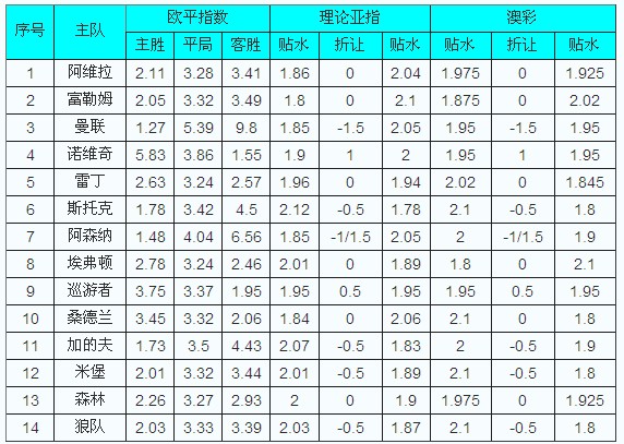 足彩欧指和亚指是怎么看的-足彩里的亚盘。欧