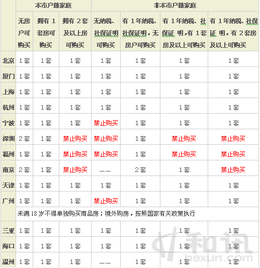 各城市限购令对比