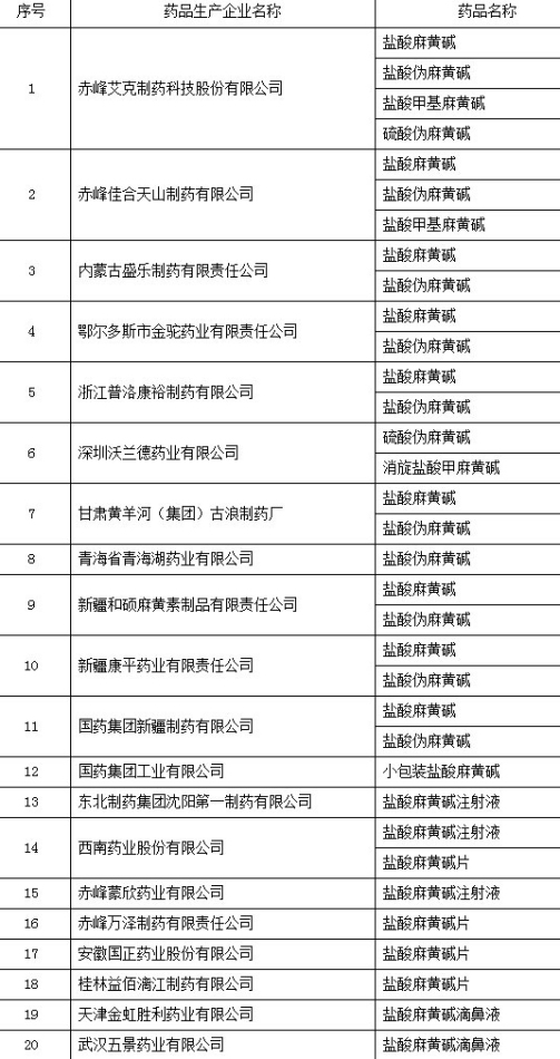 食药监局公布药品类易制毒化学品生产企业名单