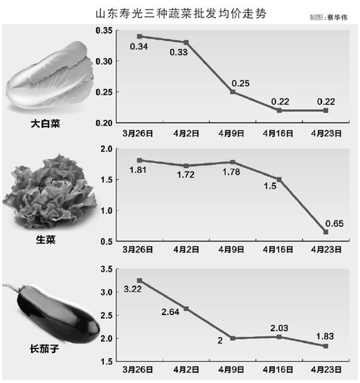 單位：元/公斤  數(shù)據(jù)來(lái)源：中國(guó)壽光蔬菜網(wǎng) 　　 制圖：蔡華偉