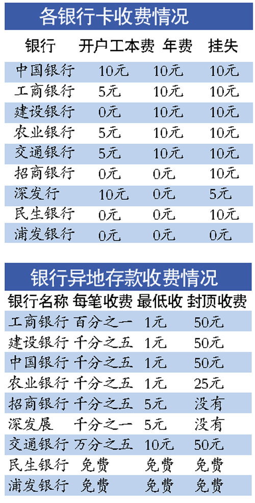 银行收费问题引热议 带你看清银行怎收费(图)