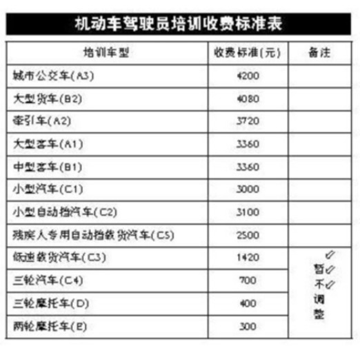 其中,小型汽车(c1)培训费将由目前的2600元调整至3000元,大型货车的