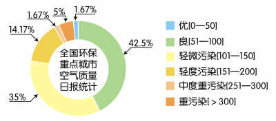 全国环保重点城市空气质量(12日统计)