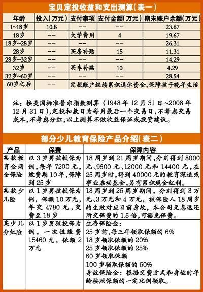 孩子压岁钱可理财"淘金" 早规划早受益