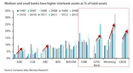 同业资产占比过高 巴克莱警告民生和<a href=