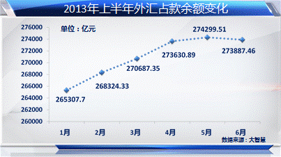 外汇占款年内环比首降 A股流动性承压