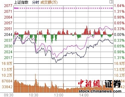 中新網(wǎng)7月24日電 權(quán)重股今日多數(shù)回調(diào)，滬深兩市承壓收跌。來(lái)自互聯(lián)網(wǎng)領(lǐng)域的小盤(pán)股表現(xiàn)依舊搶眼，創(chuàng)業(yè)板指數(shù)受鼓舞升破1200點(diǎn)再創(chuàng)新高。