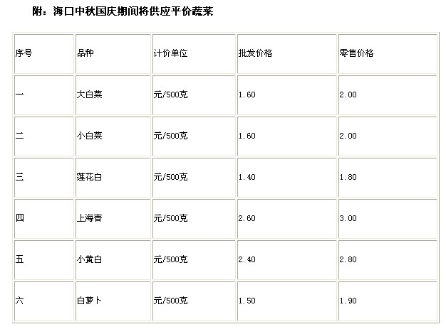 海口67家平价蔬菜专卖点开售