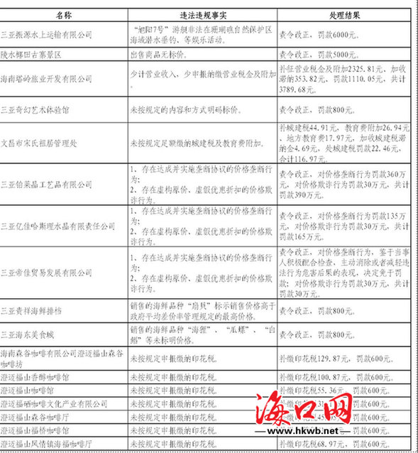查处企业和个人名单。