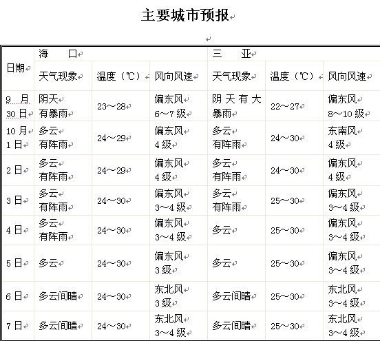 海南主要城市天气预报