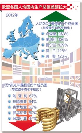 欧盟各国人均gdp差距拉大卢森堡与保加利亚差4倍