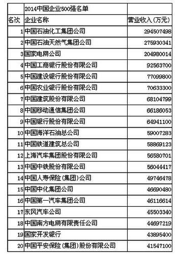 2014中國企業(yè)500強發(fā)布 中石化連續(xù)10年蟬聯(lián)第一