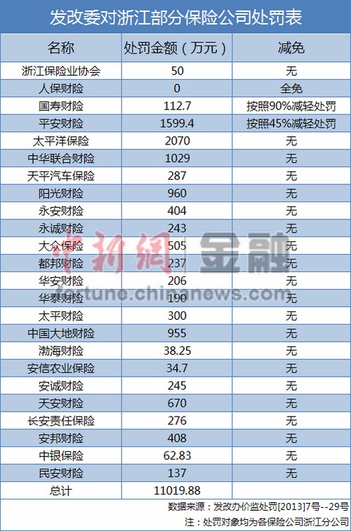 发改委开1.1亿保险罚单专家：反垄断有助规范市场