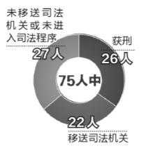 7年26名省部級(jí)以上高官獲刑 僅1人未涉貪腐