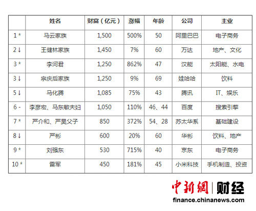 中國1271位富豪總財(cái)富達(dá)8.16萬億超西班牙GDP