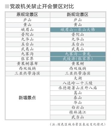 黨政機(jī)關(guān)禁開會景區(qū)增加9個 含九寨溝張家界