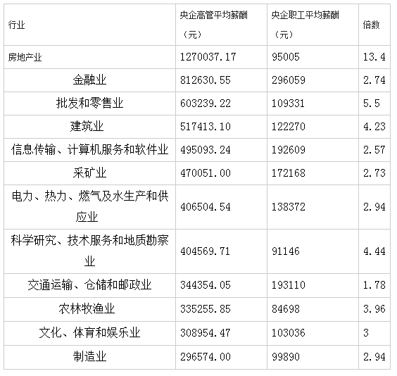 央企高管薪酬改革進(jìn)核定階段 均薪60萬被指偏高