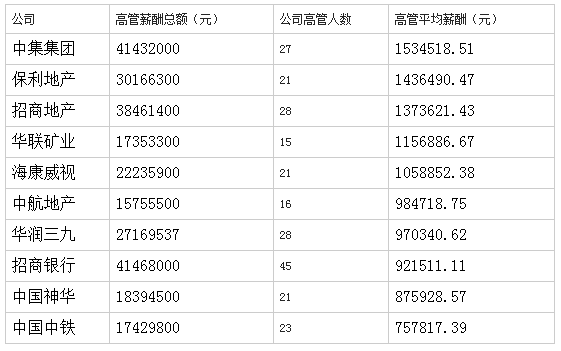 央企高管薪酬改革進(jìn)核定階段 均薪60萬(wàn)被指偏高