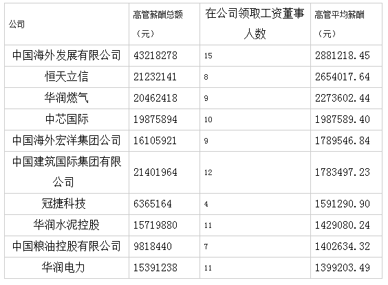 央企高管薪酬改革進(jìn)核定階段 均薪60萬被指偏高