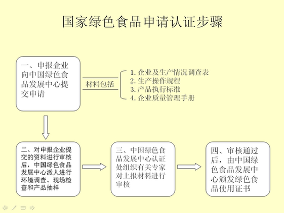 圖1：國家綠色食品申請認證步驟