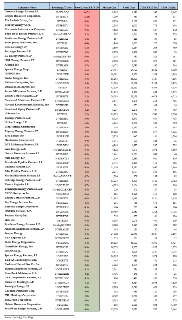 most leveraged energy companies