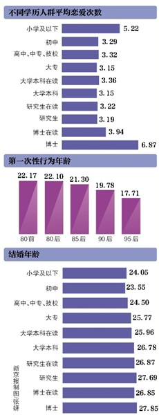 中國人婚戀調(diào)查：95后首次性行為平均年齡低于18歲