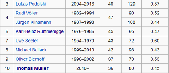 穆勒上升到德國隊史射手榜第10，第3也在較近期的追趕范圍內