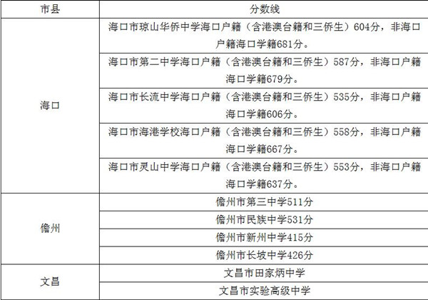 考生注意!海南中招第三批次25所高中录取分数线出炉