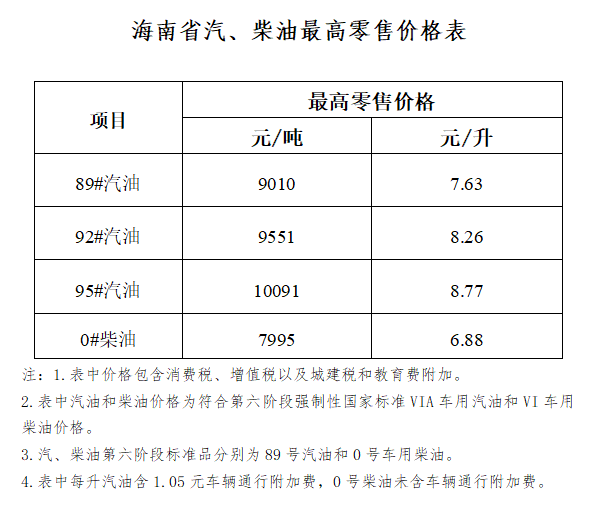 海南油价4月27日零时起上调92号汽油每升涨016元