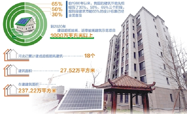 近零能耗建筑技术国家标准正式实施 绿色建筑向节能要效益(图)