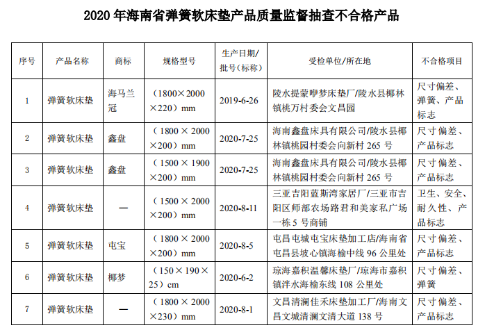 海南公布7批次不合格弹簧软床垫 海马兰冠,鑫盘,椰梦等品牌"榜上有名"