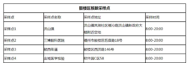 福州市鼓楼区,台江区,仓山区,晋安区已累计公布24个核酸检测临时采样