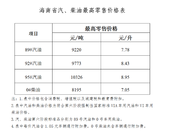 海南车主今晚24时油价将上涨92号汽油每升上调028元