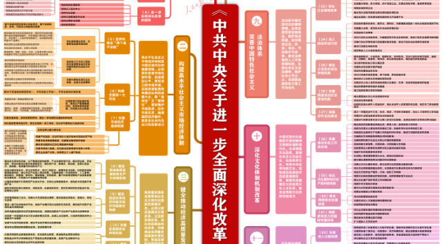 收藏學(xué)習(xí)！二十屆三中全會《決定》思維導(dǎo)圖來了