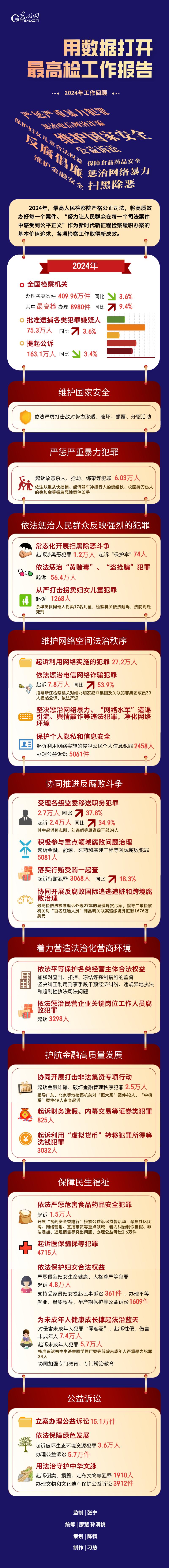 圖解 | 用數(shù)據(jù)打開最高檢工作報(bào)告
