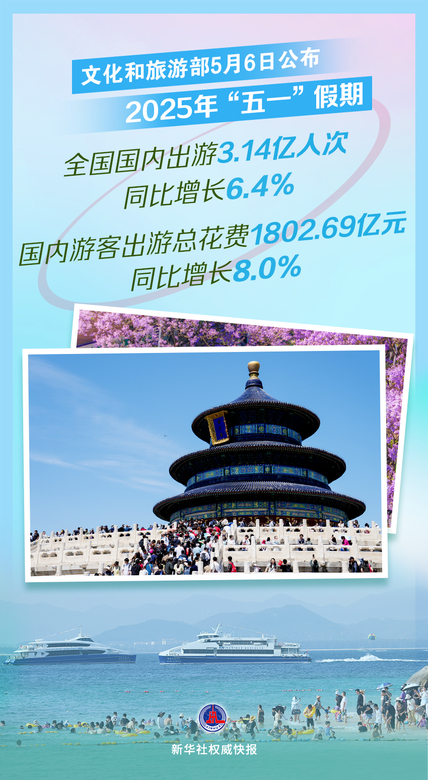 2025年“五一”假期国内出游3.14亿人次_海口网