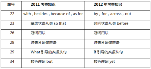 2012年高考一模复习策略指导:英语_高考_考试