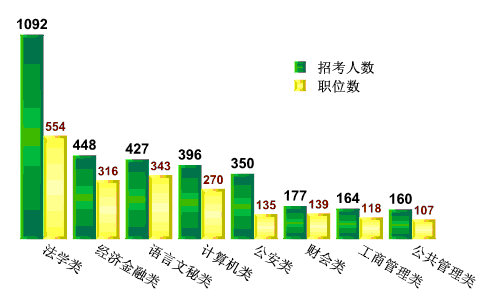 2012湖北公考职位分析:招录人数向乡镇倾斜_