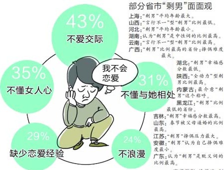 我的女神在哪? 34岁剩男最急 渝择偶难度排全国第6