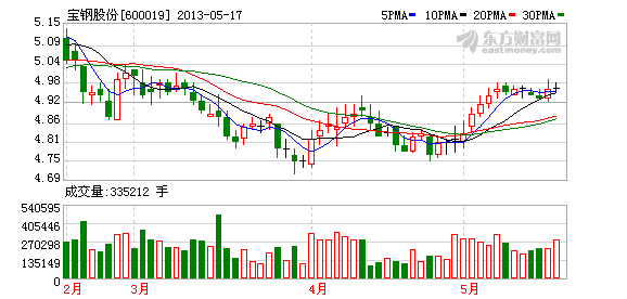 上海宝钢集团_宝钢捐赠收入比率