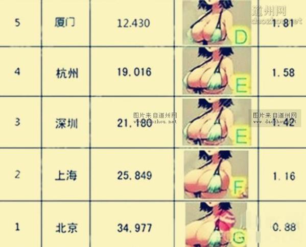 房价罩杯排行榜走红+北京g罩杯排名第一