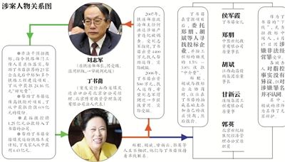 <em>刘志军</em>嫖宿多<em>女性</em> 曝曾潜规则《红楼梦》女演