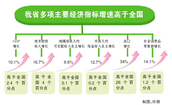 gdp增速_gdp地区生产总值(3)