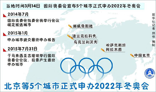 北京等5个城市正式申办2022年冬奥会