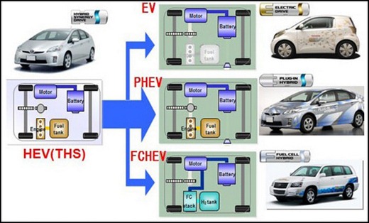 图说:丰田油电混合双擎动力是新能源车phev,ev,pchev的基础技术