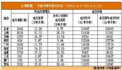 4月上旬北京二手房价下跌3.8 区域业主承担税