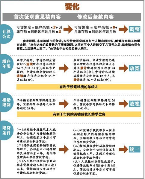 公积金贷款新政再征意见 放款时间会延长_焦点