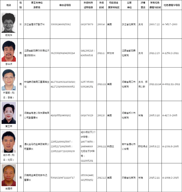 天网全球通缉百名外逃人员 附名单_国内新闻