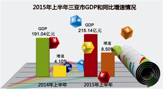 上半年三亚GDP逾215亿元 地产成投资增长主