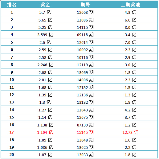 双色球巨奖偏爱周二 数据显示年底仍有望出大